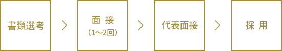選考フロー